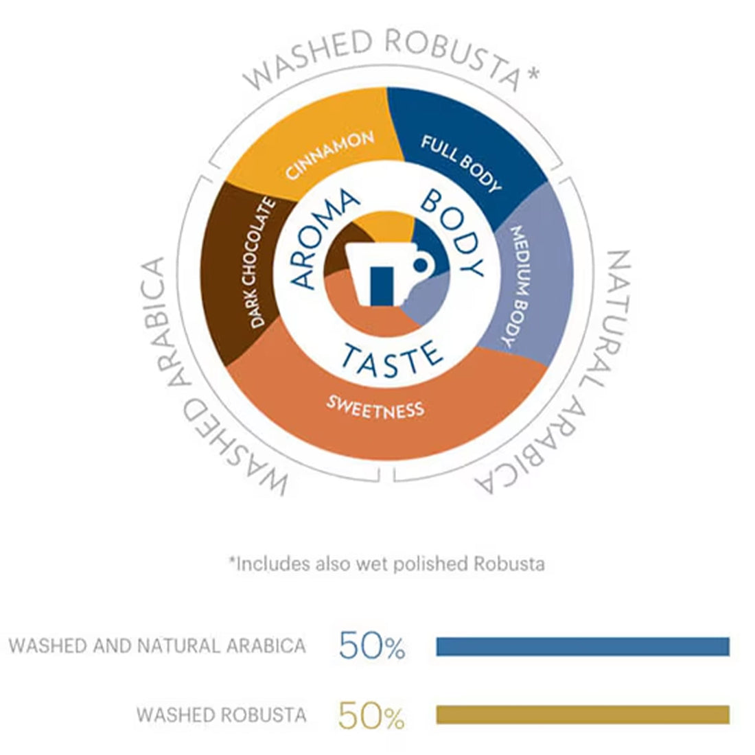 Lavazza TOP Class Whole Coffee Beans profile