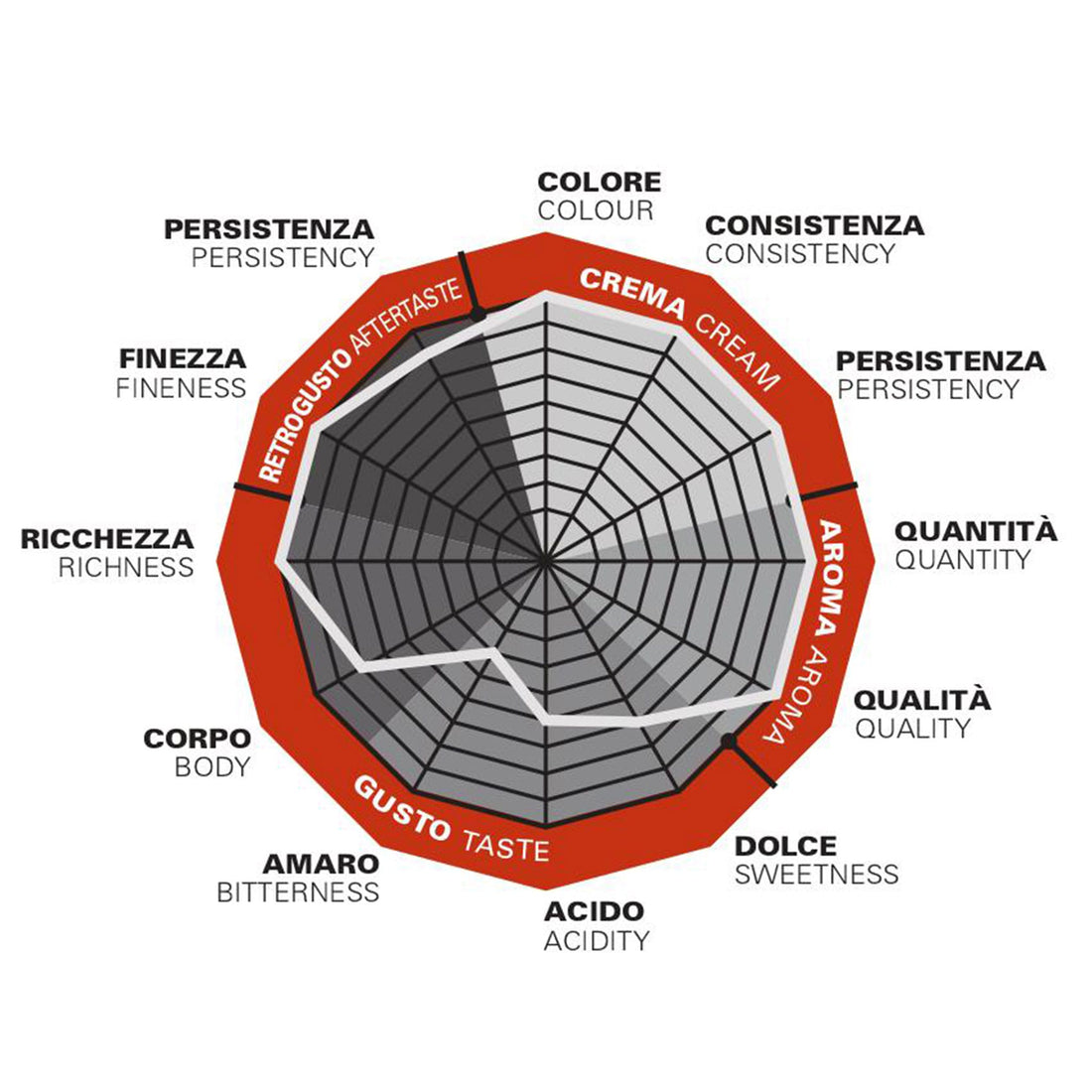 Primo Aroma Serenata COMPOSITION